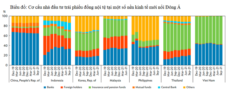 Tại Việt Nam, cơ cấu nh&agrave; đầu tư mua tr&aacute;i phiếu đồng nội tệ chủ yếu l&agrave; c&aacute;c nh&agrave; băng v&agrave; quỹ bảo hiểm, hưu tr&iacute;