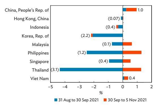 Đồng Việt Nam tăng gi&aacute; 0,4% so với đồng USD trong giai đoạn 31/8-5/11/2021