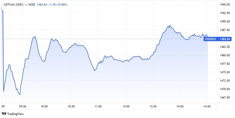 Chứng kho&aacute;n thu hẹp dần đ&agrave; rơi trong phi&ecirc;n chiều - Đồ thị: TradingView