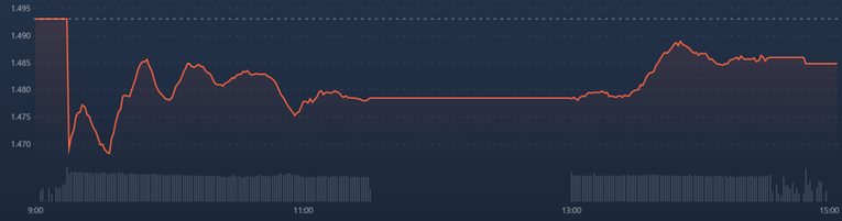 VIC, VHM nỗ lực cũng kh&ocirc;ng gi&uacute;p VN-Index đảo chiều được - Ảnh chụp m&agrave;n h&igrave;nh