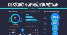 Xuất nhập khẩu Việt Nam tiếp tục tăng