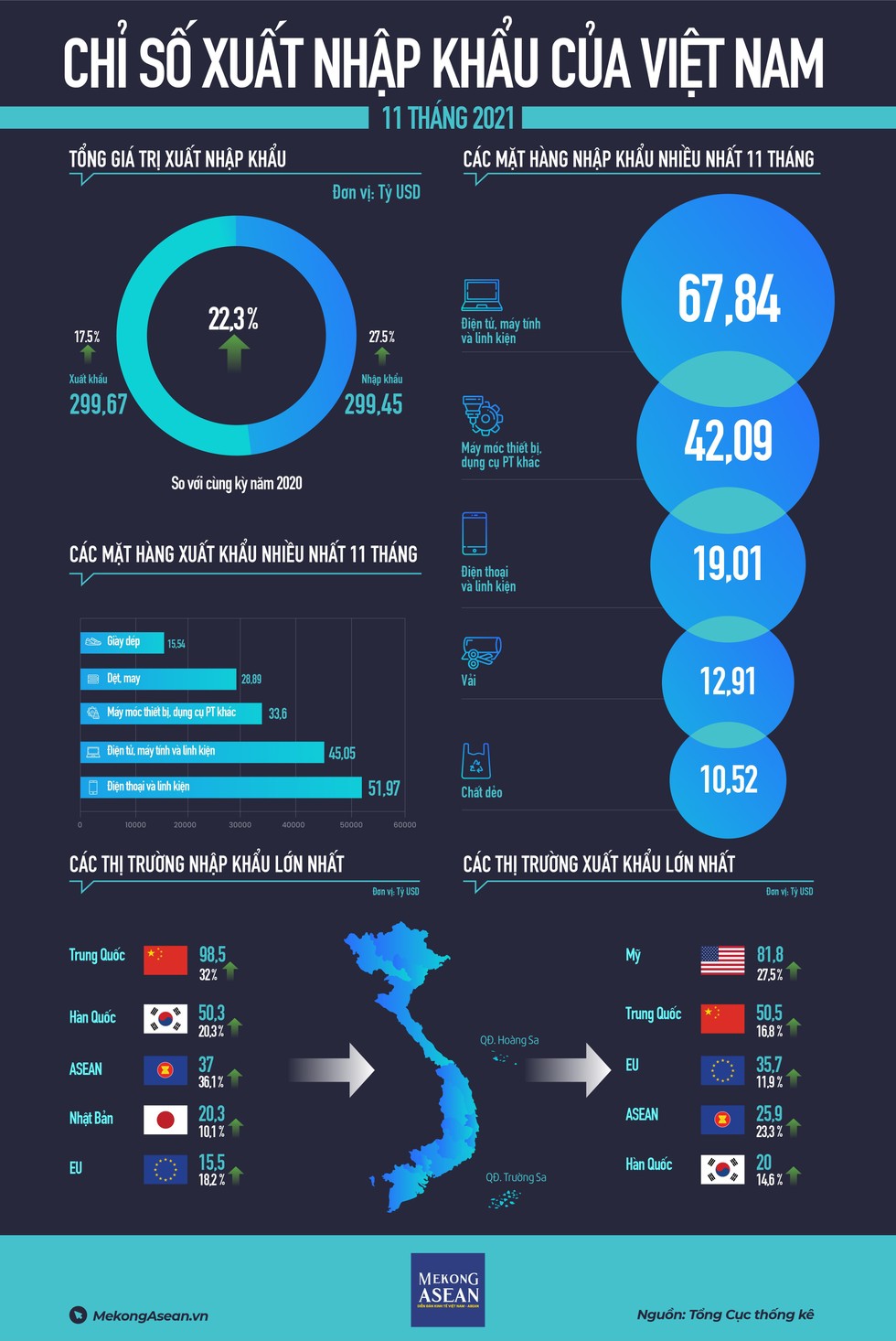 Xuất nhập khẩu Việt Nam tiếp tục tăng