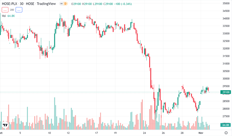 Diễn biến gi&aacute; cổ phiếu PLX thời gian gần đ&acirc;y. Nguồn: Trading View.