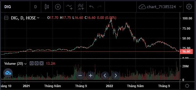 Diễn biến cổ phiếu DIG