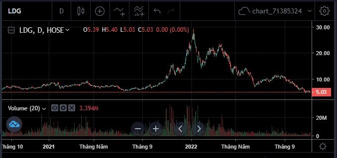 Diễn biến cổ phiếu LDG