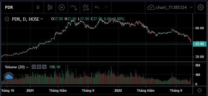 Diễn biến cổ phiếu PDR