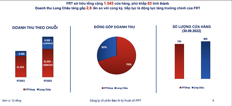 Kết quả kinh doanh của FPT Retail trong 9 th&aacute;ng đầu năm 2022.