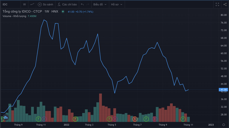 Cổ phiếu IDC vừa vẽ m&ocirc; h&igrave;nh c&acirc;y th&ocirc;ng.