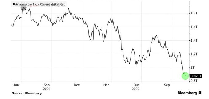 Cổ phiếu Amazon giảm mạnh khiến vốn ho&aacute; của c&ocirc;ng ty xuống c&ograve;n 879 tỷ USD