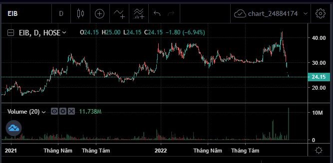 Diễn biến cổ phiếu EIB. Ảnh: SSI