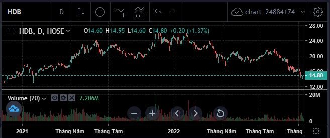 Diễn biến cổ phiếu HDB. Ảnh: SSI