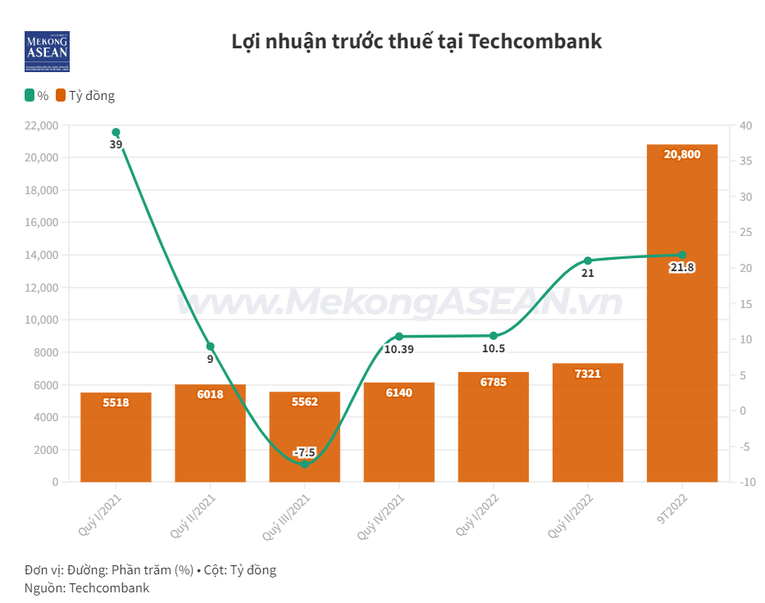 Techcombank dự định mua cổ phiếu phát hành riêng lẻ từ TCBS