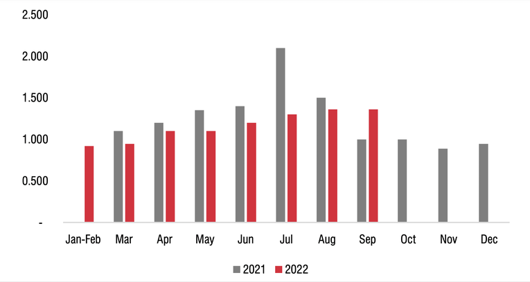 Doanh thu h&agrave;ng th&aacute;ng tr&ecirc;n mỗi cửa h&agrave;ng BHX. Nguồn: SSI
