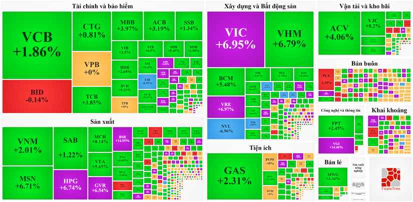 230 m&atilde; tăng trần, thị trường chứng kho&aacute;n tiếp đ&agrave; bay cao