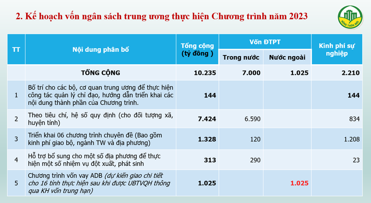 Đề xuất bổ sung 88,6 triệu USD vốn vay ADB cho phát triển nông thôn mới