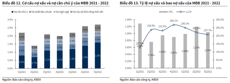 KBSV kỳ vọng lợi nhuận sau thuế tại MB năm 2022 tăng gần 50%