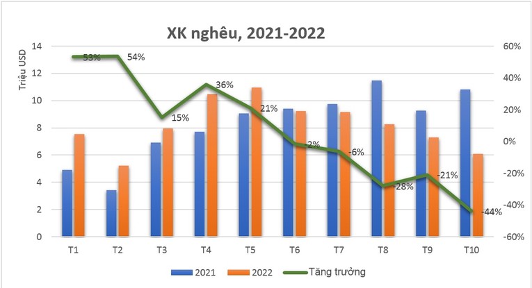 Xuất khẩu ngh&ecirc;u năm 10 th&aacute;ng đầu năm giai đoạn 2021 v&agrave; 2022. Ảnh: VASEP