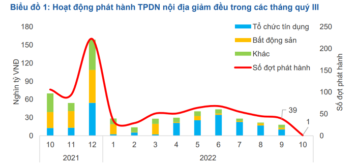 Huy động trái phiếu quốc tế diễn ra sôi động trong bối cảnh trong nước thắt chặt
