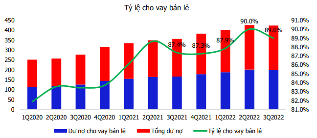 MBS: Mảng cho vay bán lẻ của VIB sẽ tăng trưởng 20% trong năm 2023