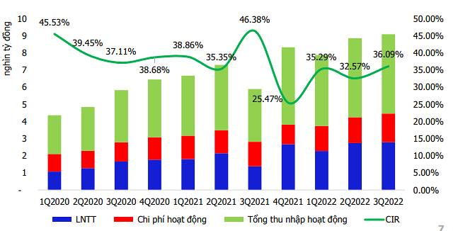 MBS: Mảng cho vay bán lẻ của VIB sẽ tăng trưởng 20% trong năm 2023