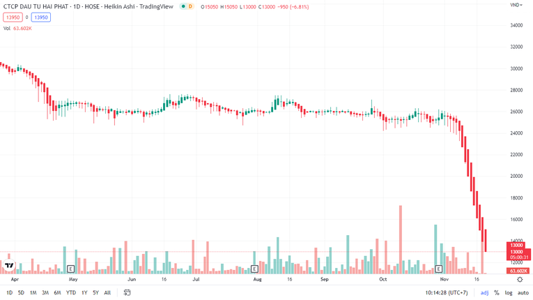 Diễn biến cổ phiếu HPX. Ảnh: TradingView