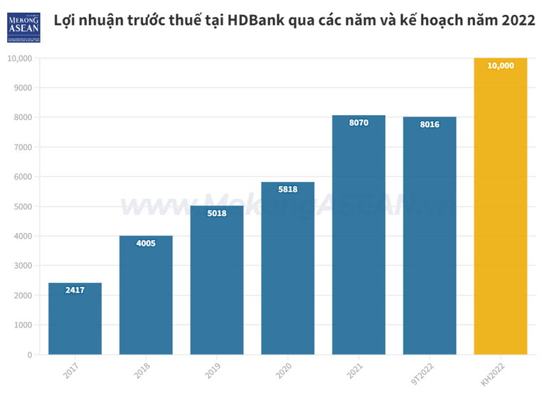 HDBank dự kiến phát hành 20 triệu cổ phiếu ESOP