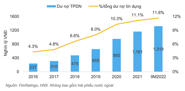 Tăng trưởng tr&aacute;i phiếu doanh nghiệp nội địa Việt Nam.