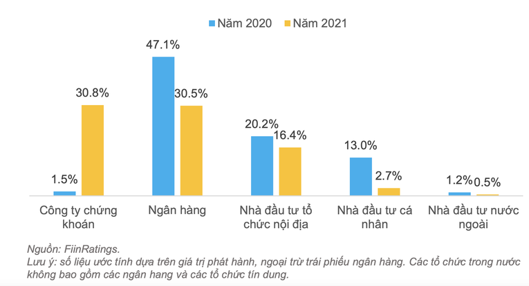 Nh&agrave; đầu tư tại đợt ph&aacute;t h&agrave;nh sơ cấp.