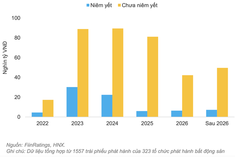 Nợ đến hạn của c&aacute;c tổ chức ph&aacute;t h&agrave;nh bất động sản.