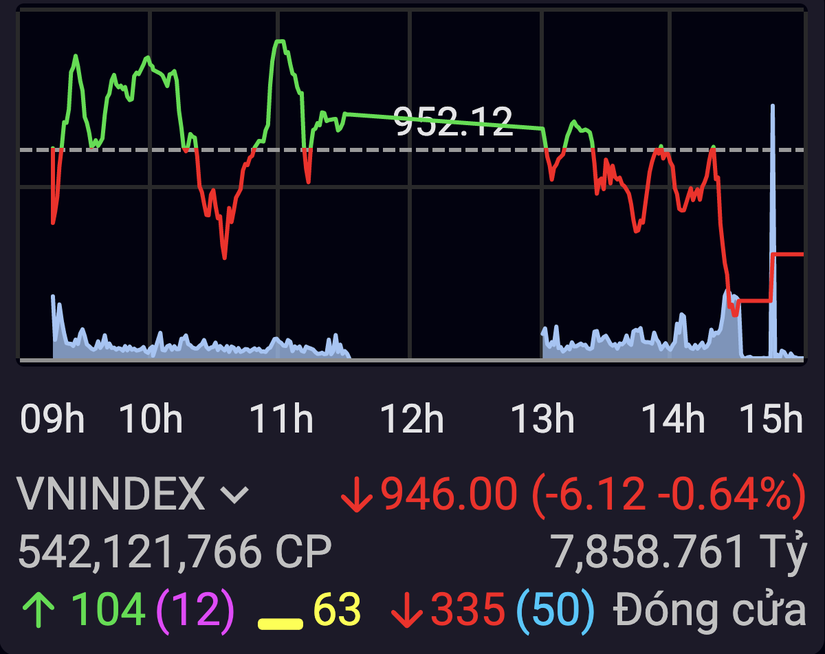 Diễn biến chỉ số VN-Index phi&ecirc;n 23/11.