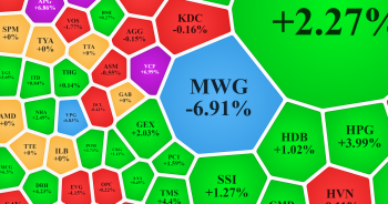 Tiền vào ‘kéo trụ’ giúp VN-Index tăng điểm, MWG nằm sàn từ đầu phiên