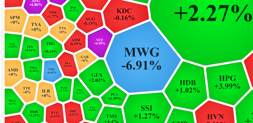 MWG giảm s&agrave;n từ đầu phi&ecirc;n.