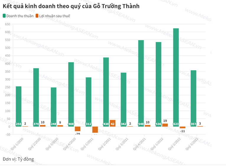 Gỗ Trường Thành giải trình về việc cổ phiếu liên tục tăng trần