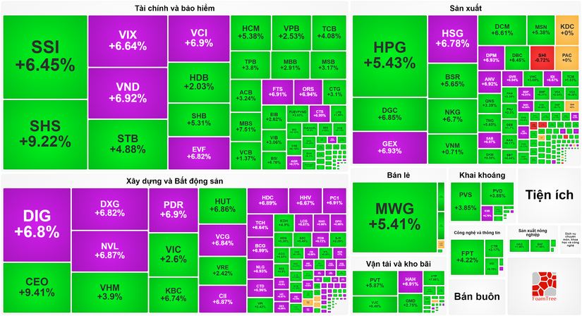 Thị trường chứng kho&aacute;n được bao phủ bởi m&agrave;u xanh v&agrave; t&iacute;m trong phi&ecirc;n 2/11.