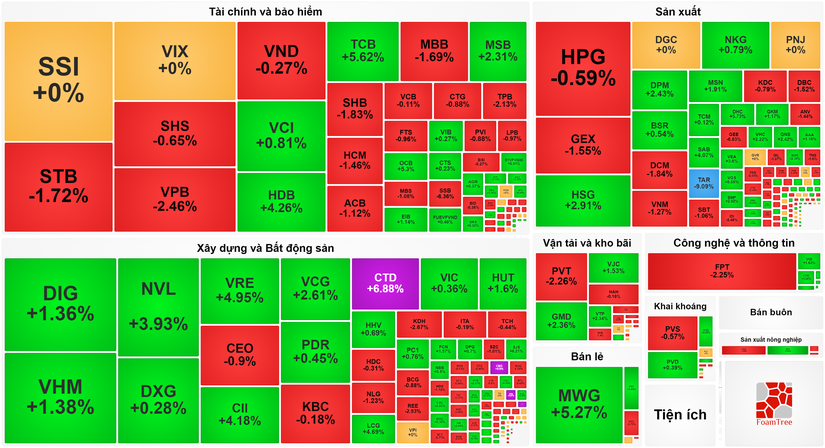 Thị trường chứng kho&aacute;n c&oacute; sự ph&acirc;n h&oacute;a mạnh trong phi&ecirc;n 3/11. Ảnh: Vietstock