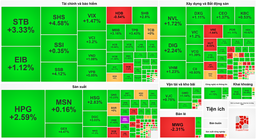 H&agrave;ng loạt cổ phiếu ng&acirc;n h&agrave;ng trong nh&oacute;m VN30 tăng điểm mạnh phi&ecirc;n 6/11.