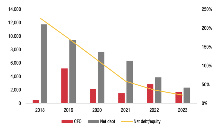 D&ograve;ng tiền thuần từ hoạt động kinh doanh (CFO) v&agrave; nợ vay r&ograve;ng (Net debt) của HSG. Đơn vị: Tỷ đồng.