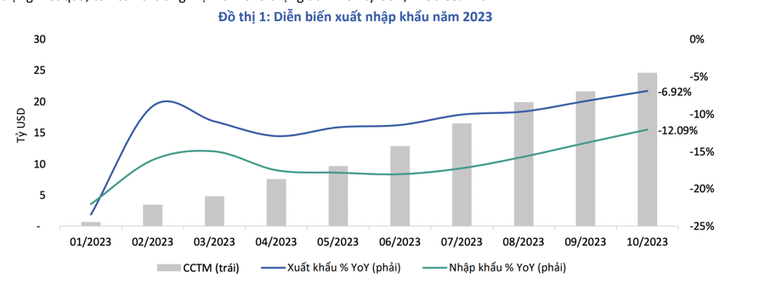 BSC: Năm 2023 thặng dư cán cân thương mại ở mức 28,6 - 29,1 tỷ USD
