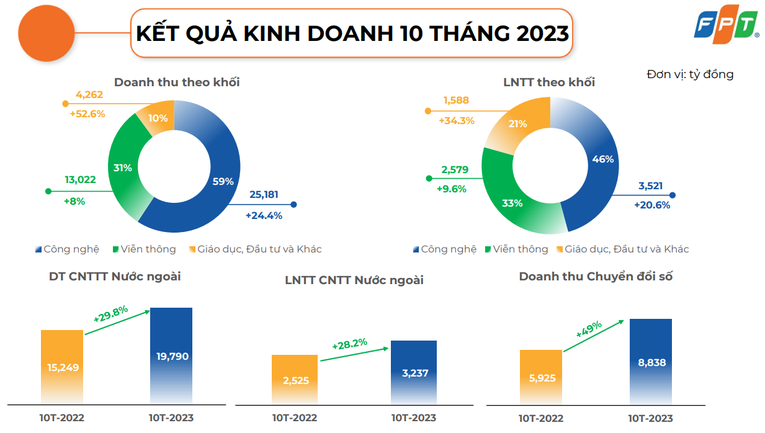 Cơ cấu doanh thu, lợi nhuận của FPT.