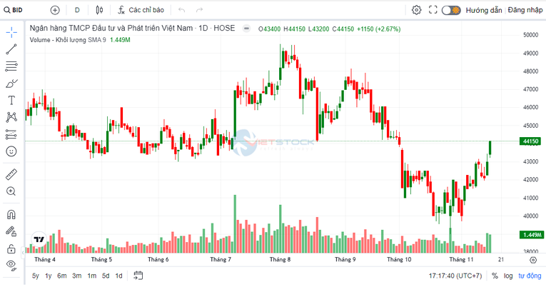 BIDV chốt ngày trả cổ tức bằng cổ phiếu, tỷ lệ 12,69%