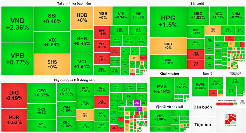 Thị trường chứng kho&aacute;n tăng điểm t&iacute;ch cực phi&ecirc;n 21/11.