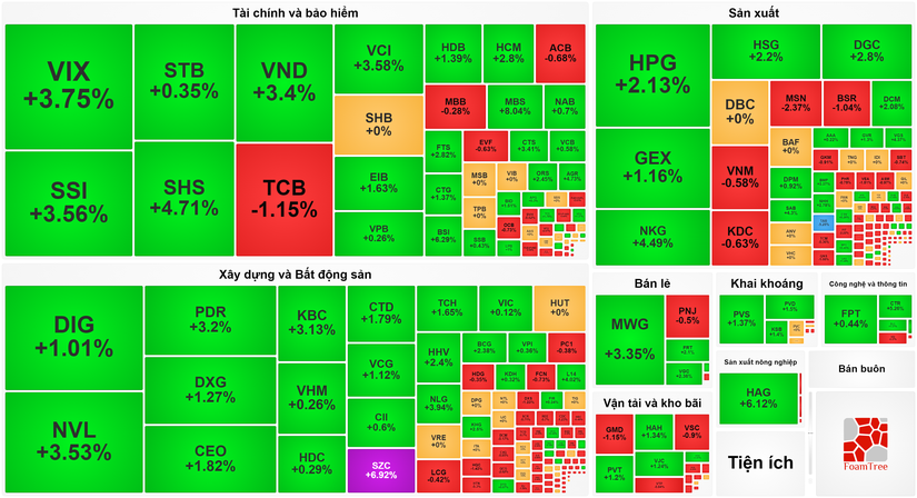 Phục hồi ngoạn mục, VN-Index tăng 22 điểm chỉ trong 30 ph&uacute;t cuối phi&ecirc;n