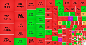 VN-Index lại bị 'đánh úp' cuối phiên, cổ phiếu ITA bất ngờ tăng trần