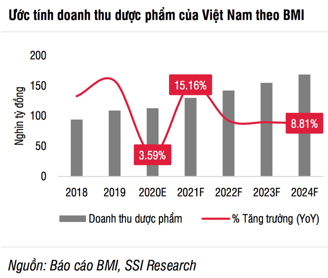 Ước t&iacute;nh doanh thu dược phẩm của Việt Nam theo BMI. (Nguồn: BMI)