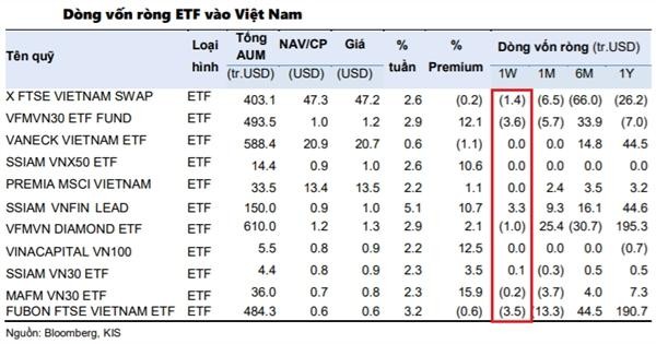 Diễn biến của d&ograve;ng vốn ETF tr&ecirc;n thị trường chứng kho&aacute;n Việt Nam tuần 22-26/11 - Nguồn: KIS