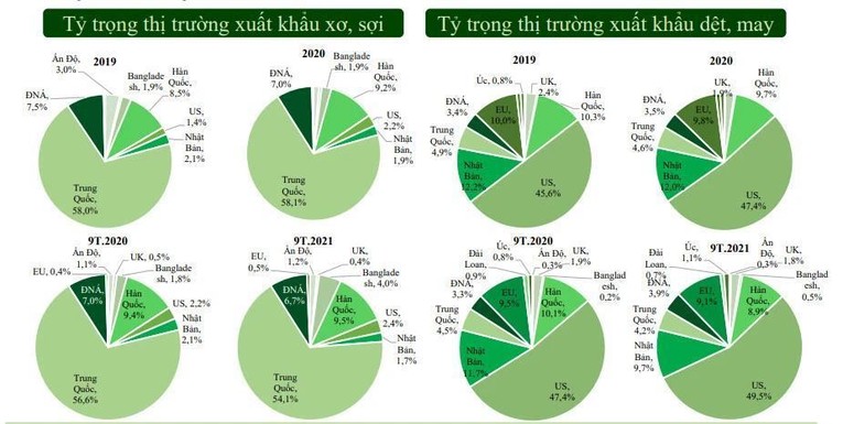 Thị trường xuất khẩu xơ, sợi, dệt, may Việt Nam trong 9 th&aacute;ng năm 2021 so với c&ugrave;ng kỳ (VCBS)