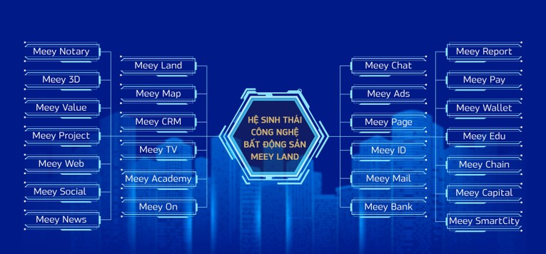 Hệ sinh th&aacute;i BĐS Meey Land