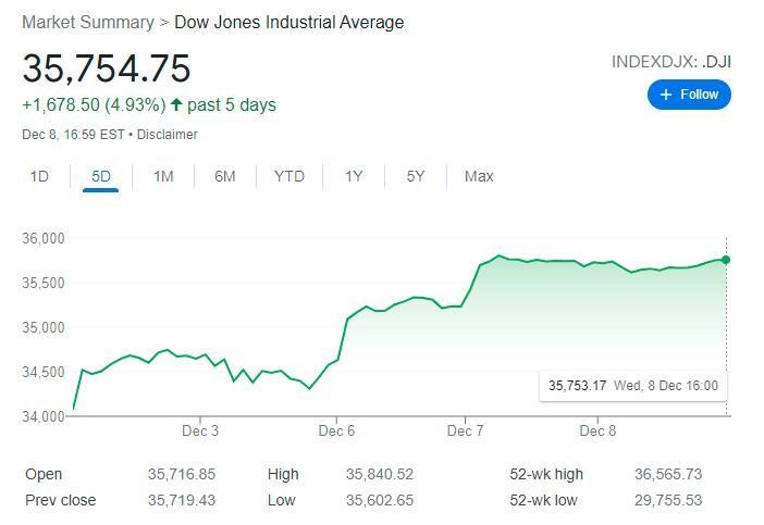 Dow Jones phục hồi 3 phi&ecirc;n li&ecirc;n tiếp từ đầu tuần đến nay (Nguồn: Dowjones.com)