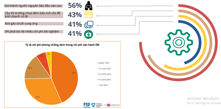 22% doanh nghiệp đã phục hồi như trước dịch