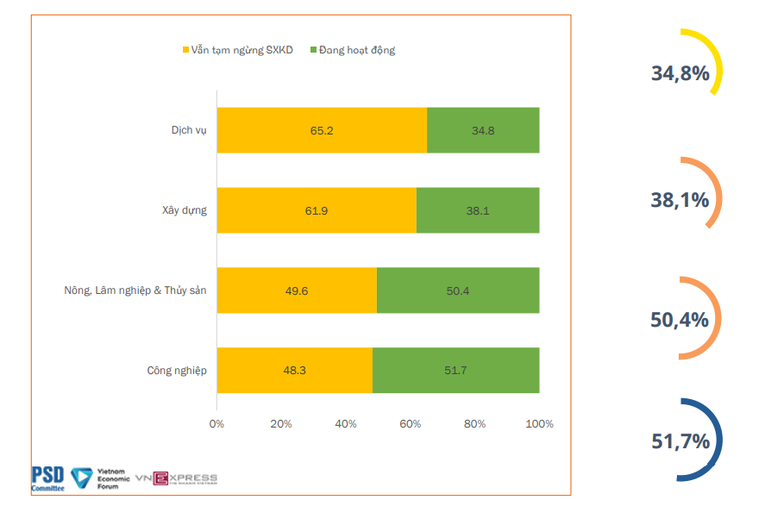 22% doanh nghiệp đã phục hồi như trước dịch